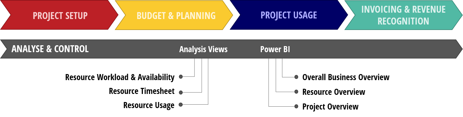 Analyse & Control