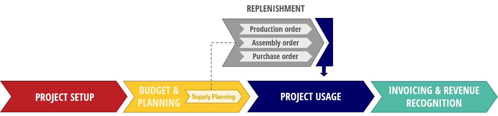 Project Supply Planning