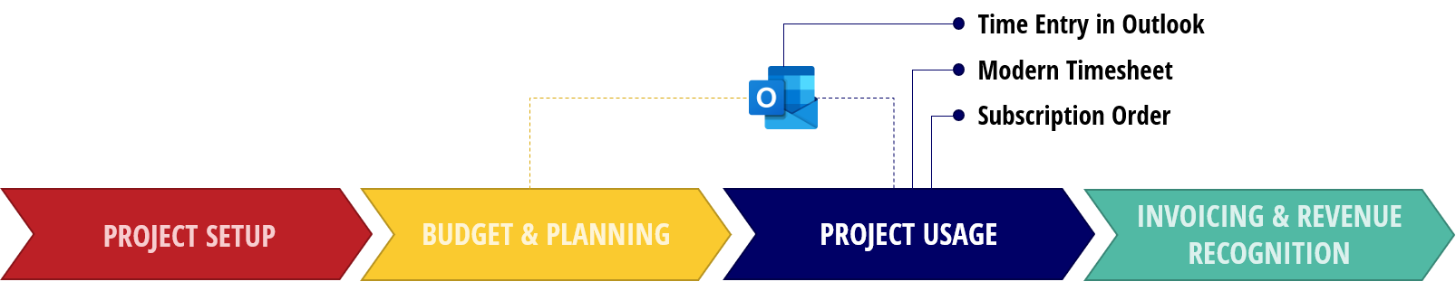 Usage & Approval overview